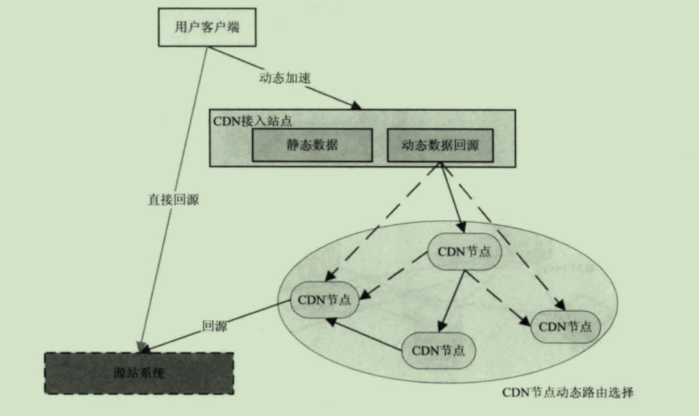 路径优化模式：通过动态的链路探测来寻找回源最好的一条路径